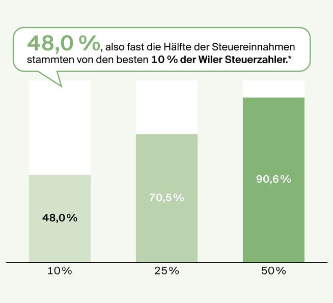 *Natürliche Personen in Prozent zum Total der Einkommens- und Vermögenssteuern 2024.